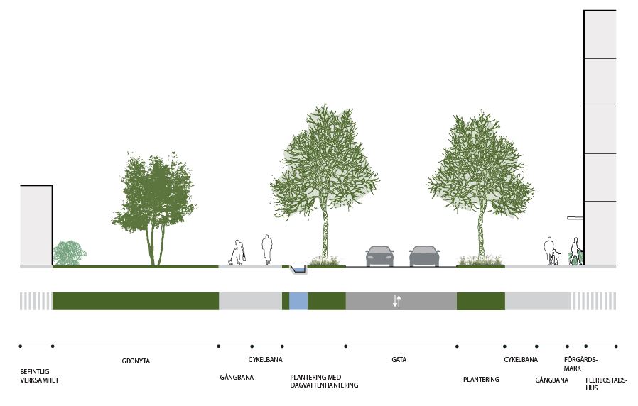 Principsektionen visar Östergatan sett österifrån med den nya bebyggelsen i Bruksstaden till höger och befintlig verksamhet till vänster. Gatan blir en stadsgata med grönska och öppen dagvattenhantering.