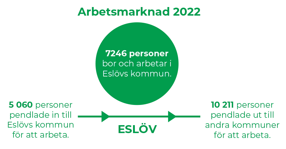 Arbetsmarknad 2022