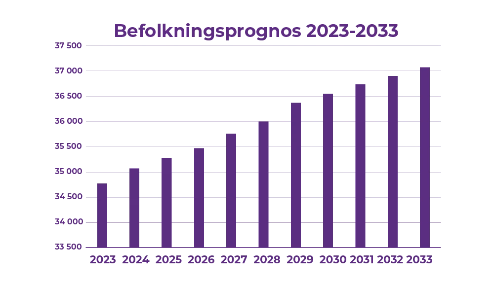befolkningsprognos 2023-2033