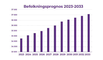 befolkningsprognos 2023-2033