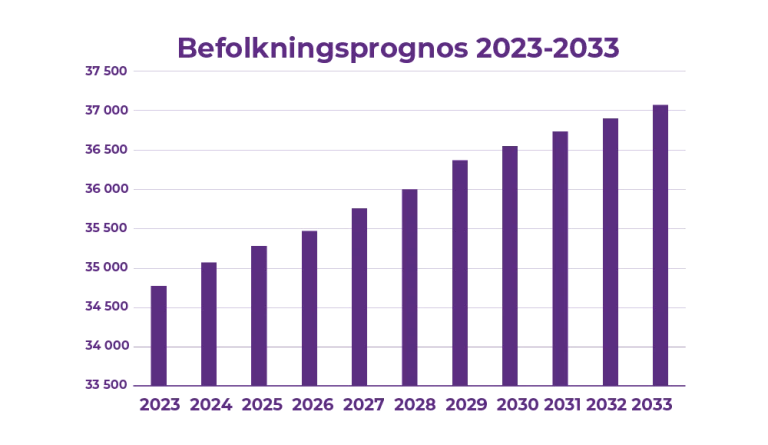befolkningsprognos 2023-2033