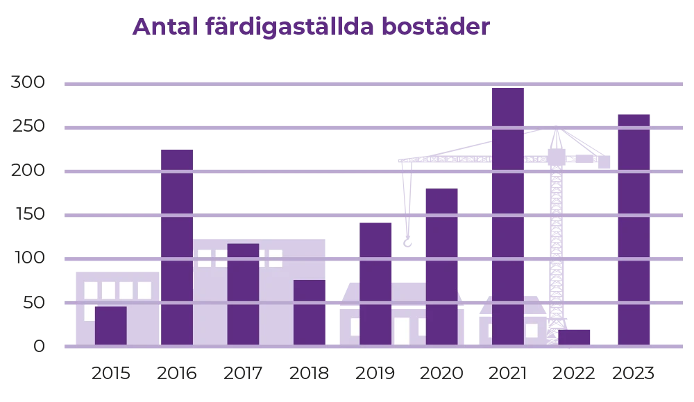 antalet färdigställda bostäder