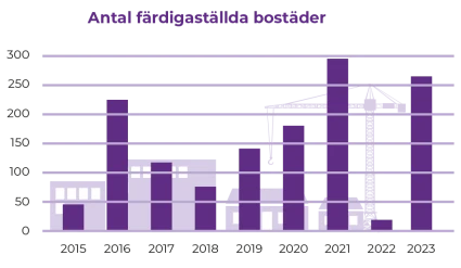 antalet färdigställda bostäder