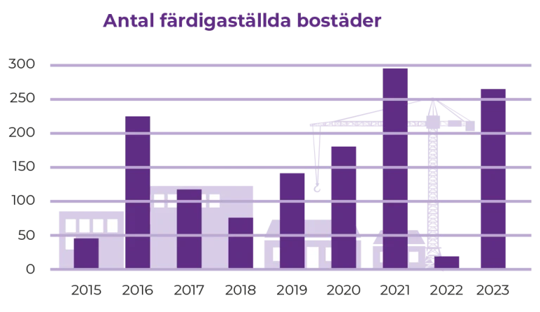 antalet färdigställda bostäder